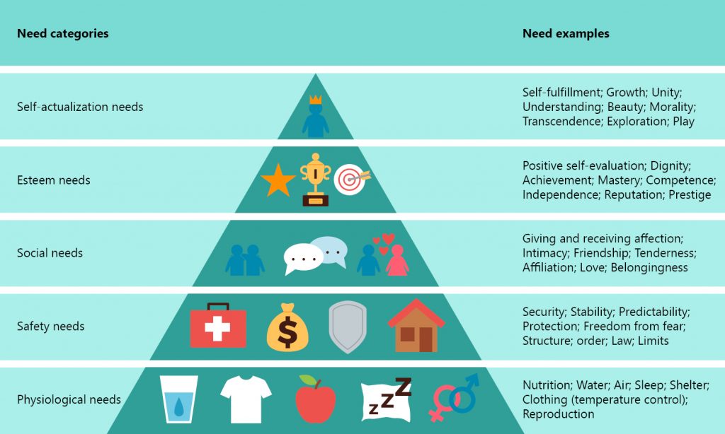 Graph of Maslow's hierarchy of needs